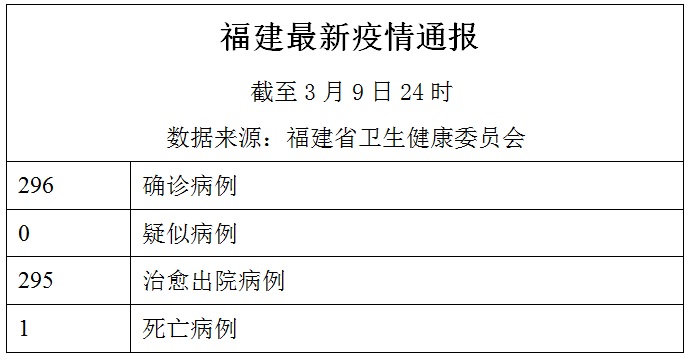 福建疫情最新情况及分析报告