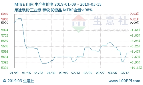 MTBE价格走势分析，市场趋势、影响因素与未来展望