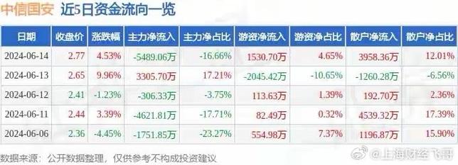 中信国安行情下的温情日常观察