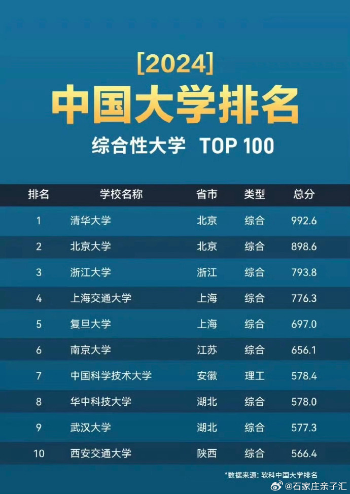 中国名校最新排名重磅发布！✨🏆（含具体排名）