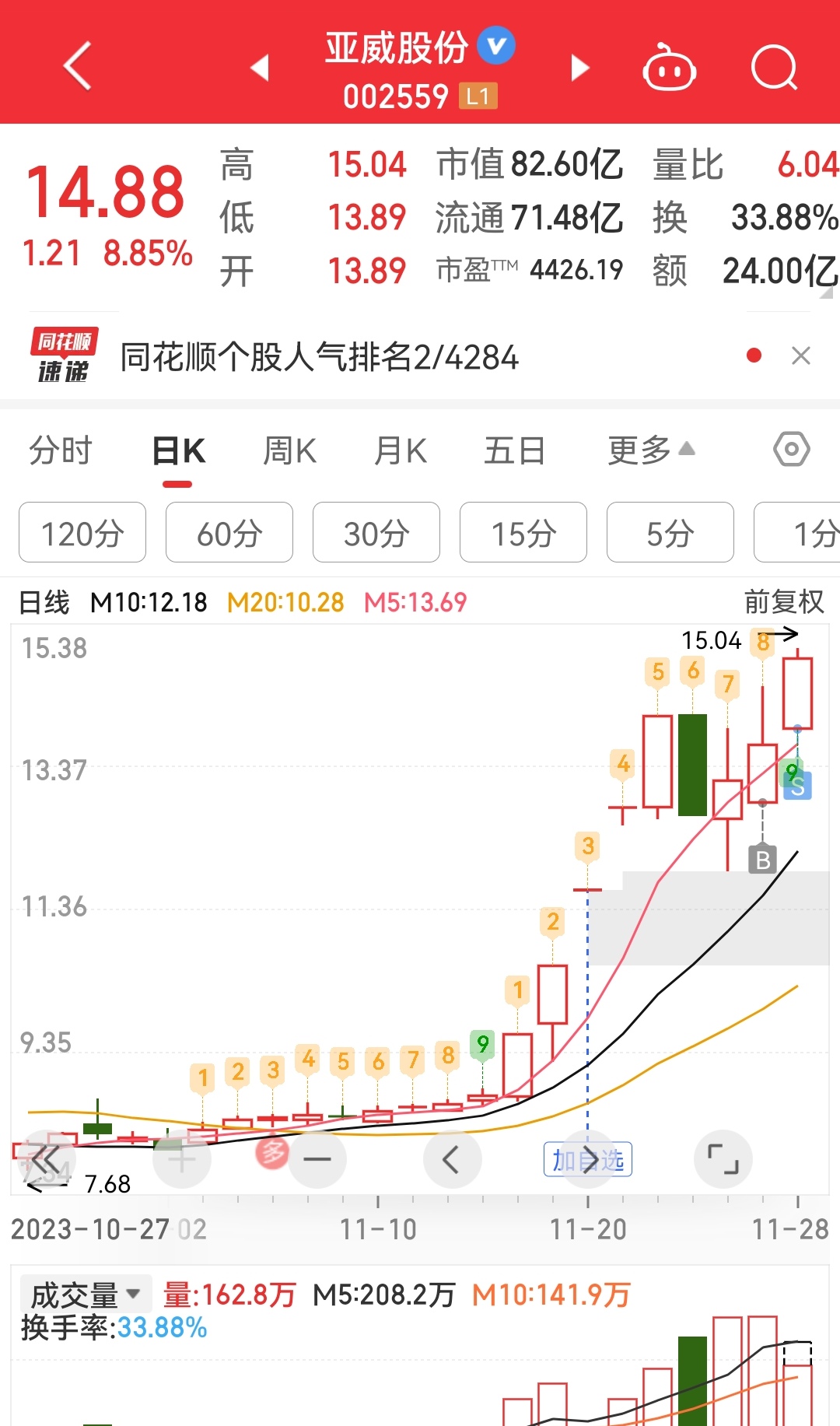 亚威股份股票最新动态报道